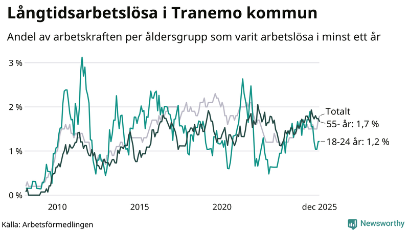 Graf: Andel arbetslösa uppdelat i åldersgrupper i Tranemo