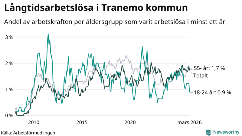 Graf: Andel arbetslösa uppdelat i åldersgrupper i Tranemo