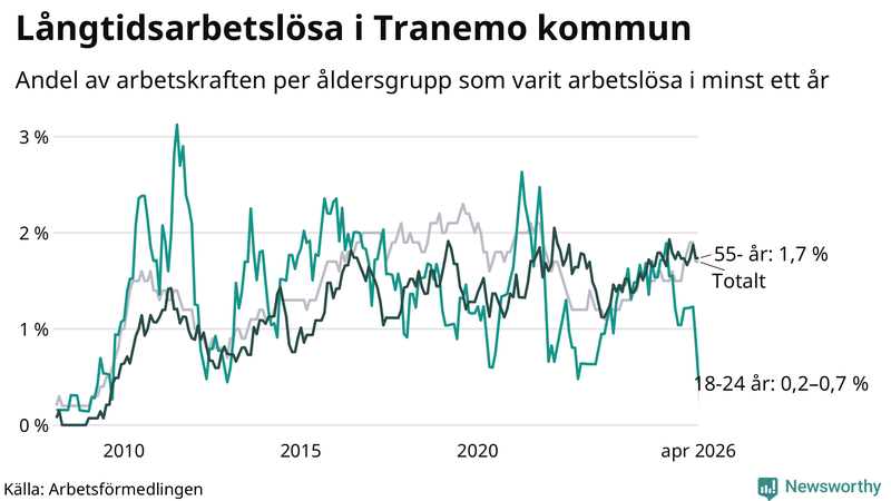 Graf: Andel arbetslösa uppdelat i åldersgrupper i Tranemo
