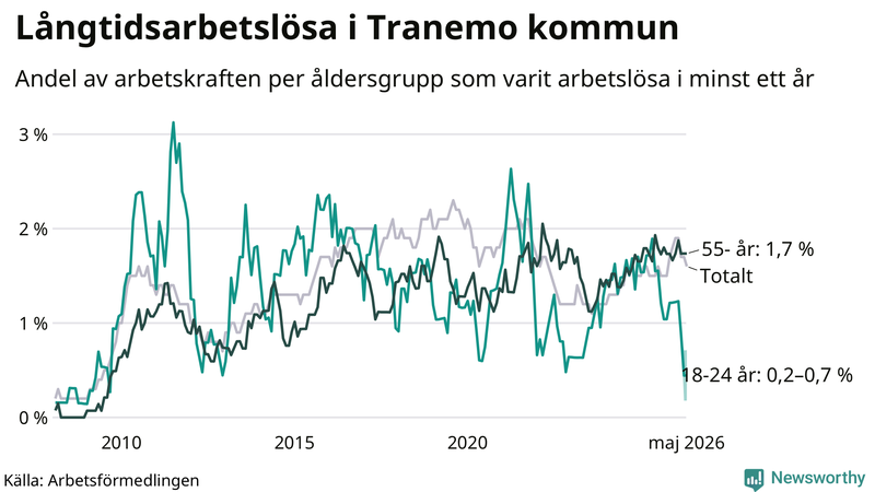 Graf: Andel arbetslösa uppdelat i åldersgrupper i Tranemo