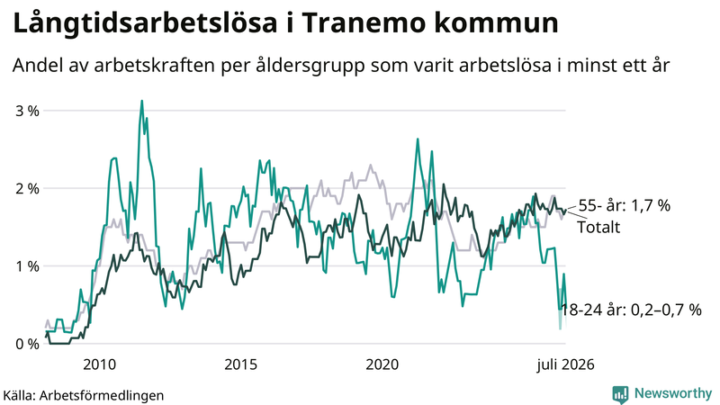 Graf: Andel arbetslösa uppdelat i åldersgrupper i Tranemo