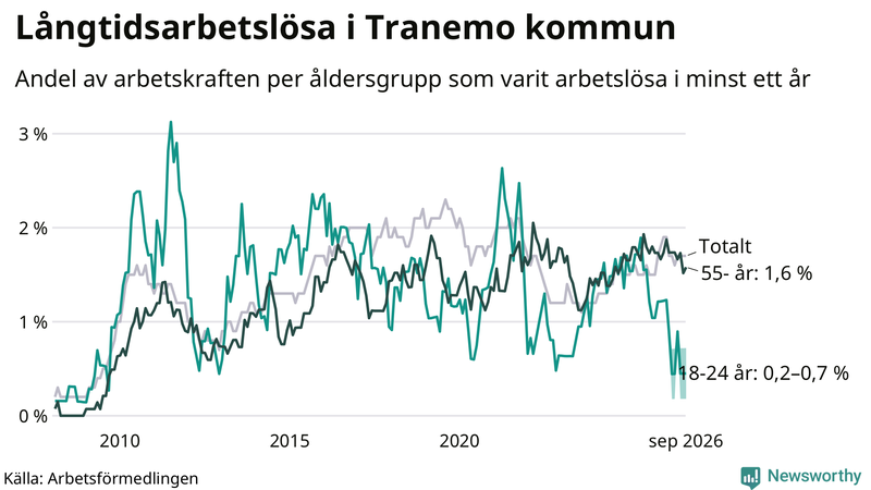 Graf: Andel arbetslösa uppdelat i åldersgrupper i Tranemo