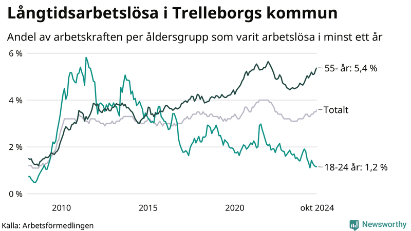 Graf: Andel arbetslösa uppdelat i åldersgrupper i Trelleborg
