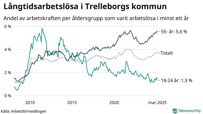 Graf: Andel arbetslösa uppdelat i åldersgrupper i Trelleborg
