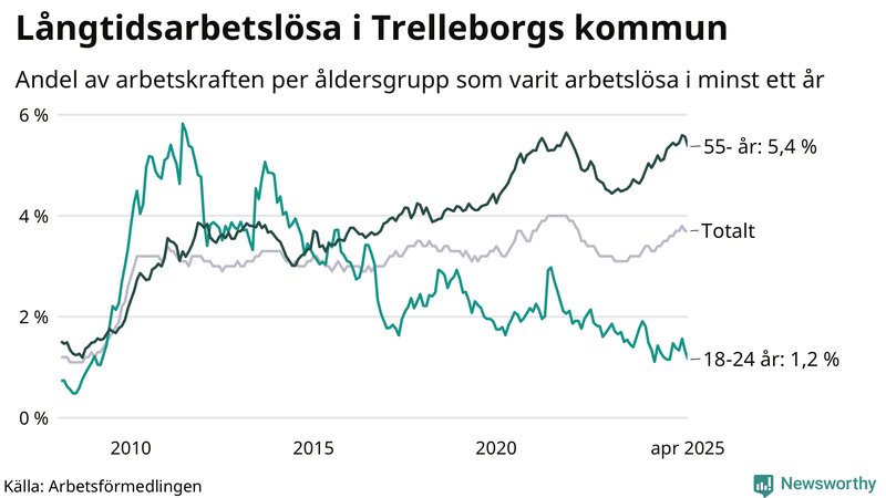 Graf: Andel arbetslösa uppdelat i åldersgrupper i Trelleborg