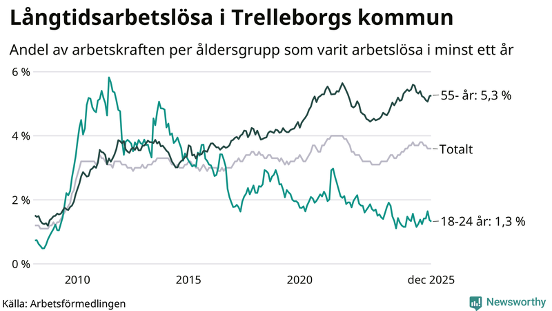 Graf: Andel arbetslösa uppdelat i åldersgrupper i Trelleborg