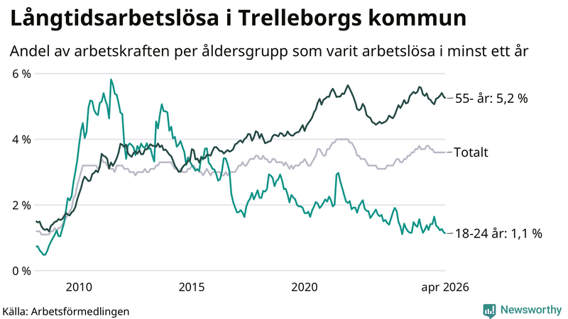 Graf: Andel arbetslösa uppdelat i åldersgrupper i Trelleborg