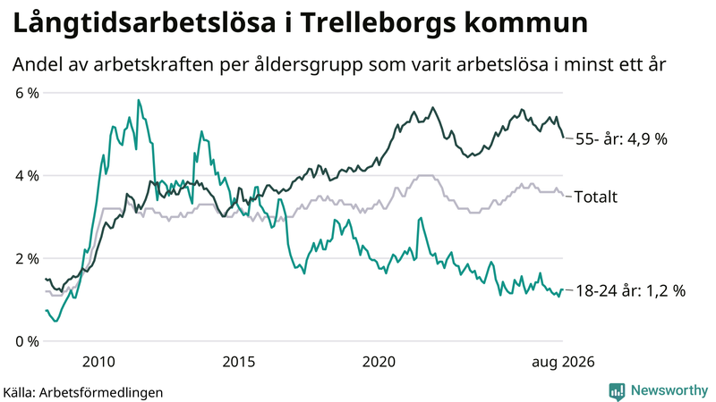 Graf: Andel arbetslösa uppdelat i åldersgrupper i Trelleborg