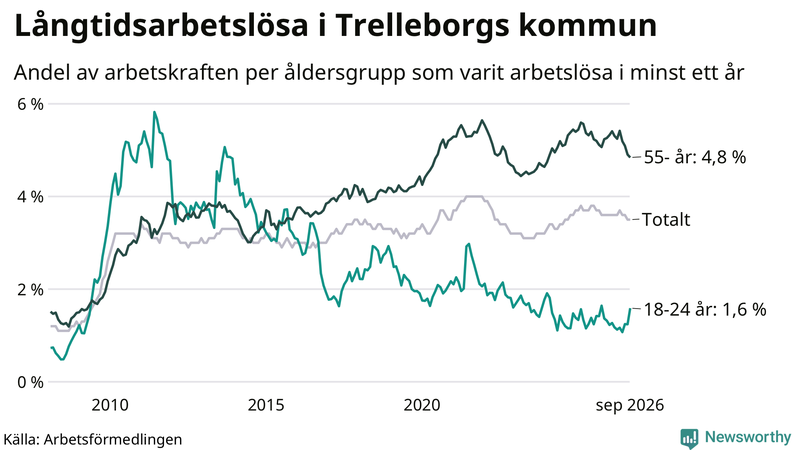 Graf: Andel arbetslösa uppdelat i åldersgrupper i Trelleborg
