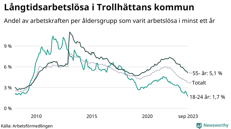 Graf: Andel arbetslösa uppdelat i åldersgrupper i Trollhättan