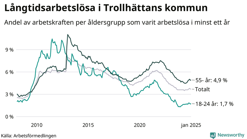 Graf: Andel arbetslösa uppdelat i åldersgrupper i Trollhättan
