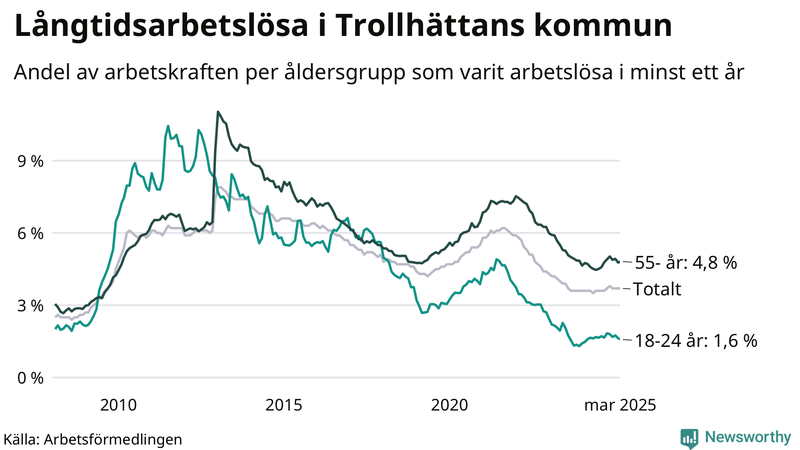 Graf: Andel arbetslösa uppdelat i åldersgrupper i Trollhättan