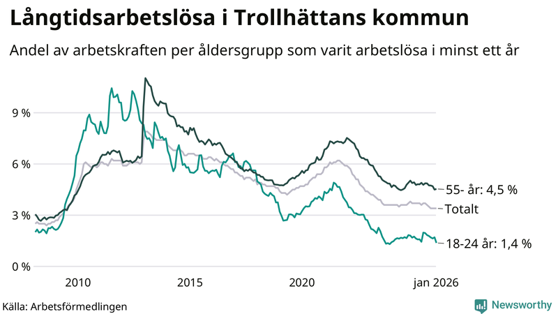 Graf: Andel arbetslösa uppdelat i åldersgrupper i Trollhättan