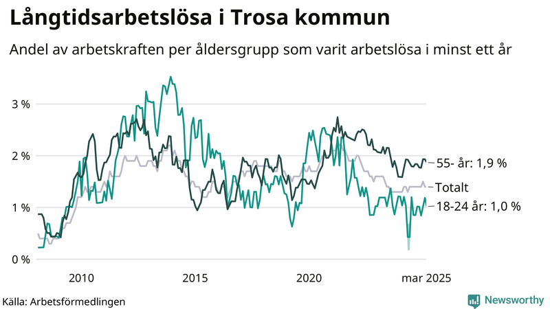 Graf: Andel arbetslösa uppdelat i åldersgrupper i Trosa