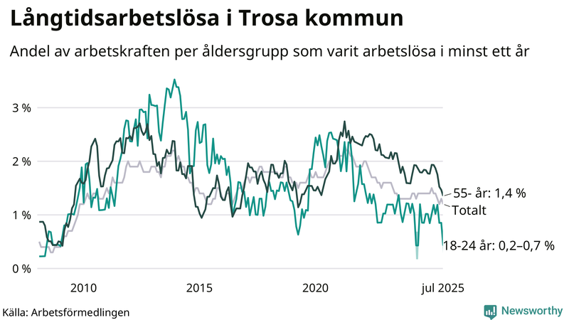 Graf: Andel arbetslösa uppdelat i åldersgrupper i Trosa