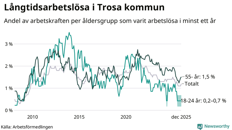 Graf: Andel arbetslösa uppdelat i åldersgrupper i Trosa