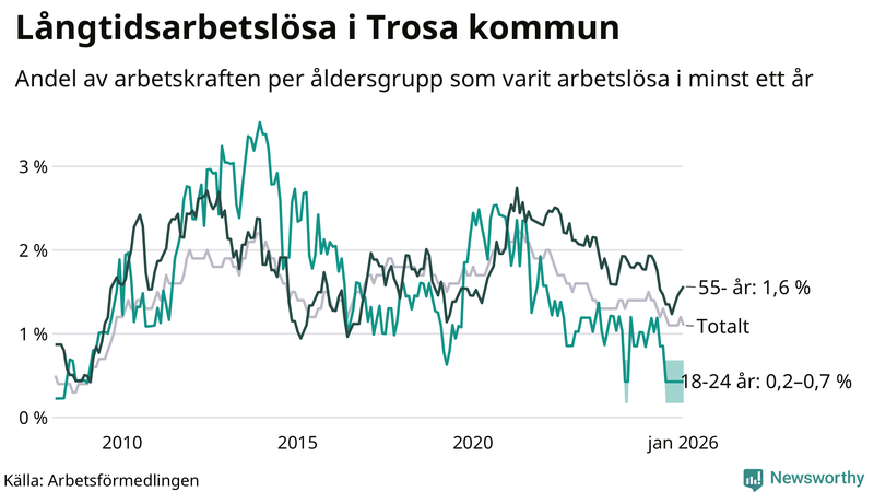 Graf: Andel arbetslösa uppdelat i åldersgrupper i Trosa