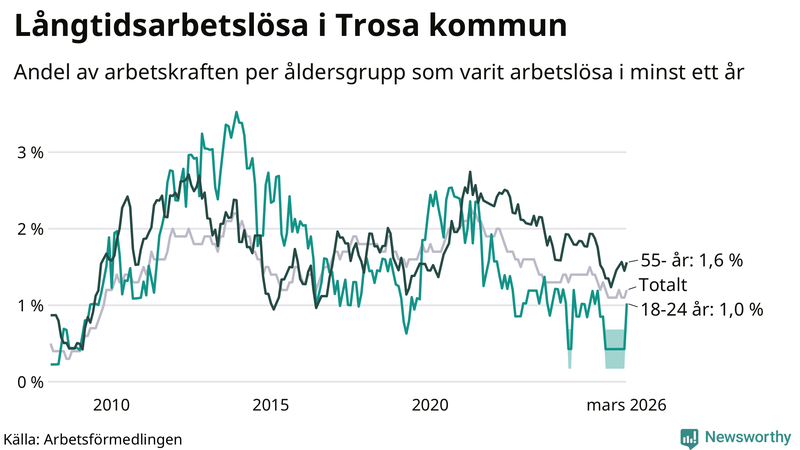 Graf: Andel arbetslösa uppdelat i åldersgrupper i Trosa