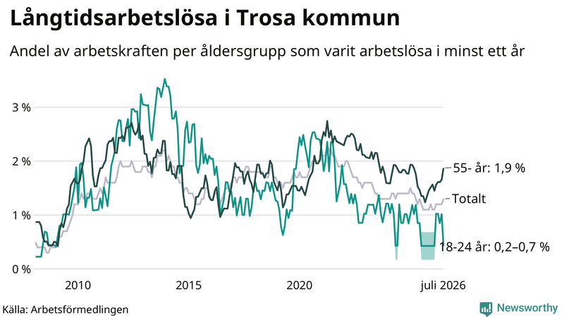 Graf: Andel arbetslösa uppdelat i åldersgrupper i Trosa