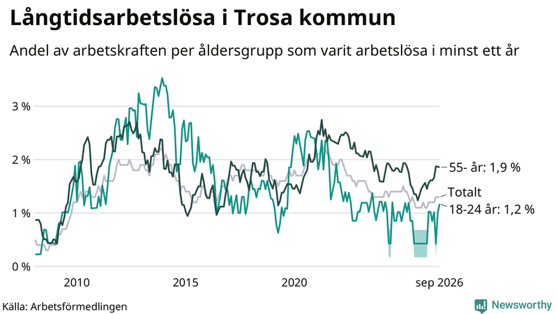 Graf: Andel arbetslösa uppdelat i åldersgrupper i Trosa