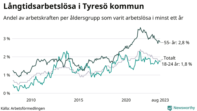 Graf: Andel arbetslösa uppdelat i åldersgrupper i Tyresö