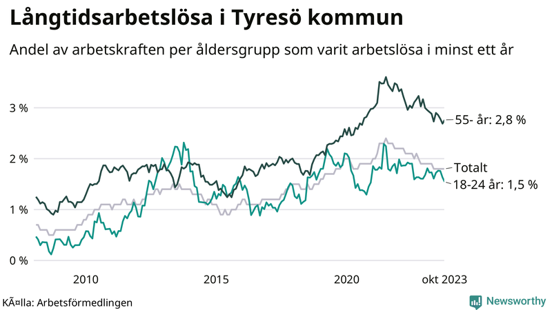 Graf: Andel arbetslösa uppdelat i åldersgrupper i Tyresö