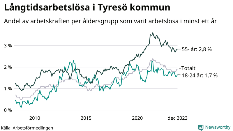Graf: Andel arbetslösa uppdelat i åldersgrupper i Tyresö