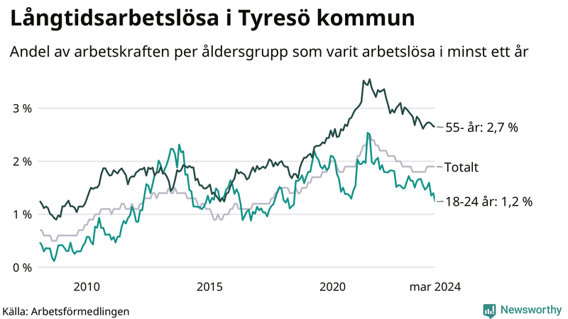 Graf: Andel arbetslösa uppdelat i åldersgrupper i Tyresö