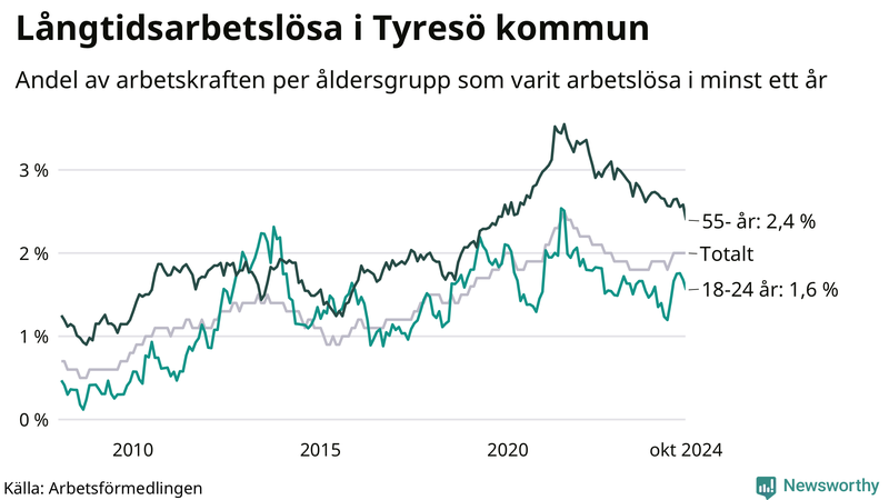 Graf: Andel arbetslösa uppdelat i åldersgrupper i Tyresö