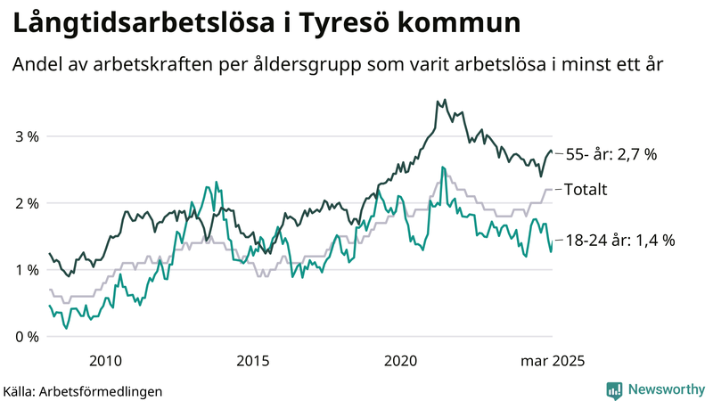 Graf: Andel arbetslösa uppdelat i åldersgrupper i Tyresö