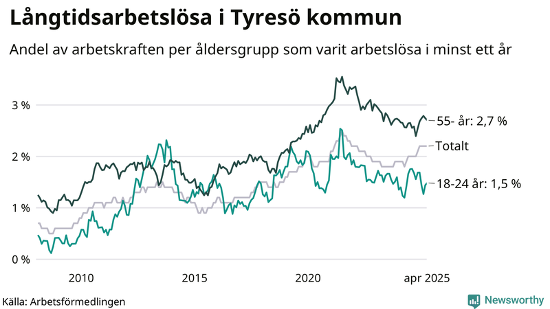 Graf: Andel arbetslösa uppdelat i åldersgrupper i Tyresö