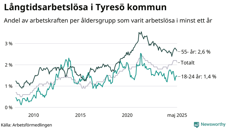 Graf: Andel arbetslösa uppdelat i åldersgrupper i Tyresö