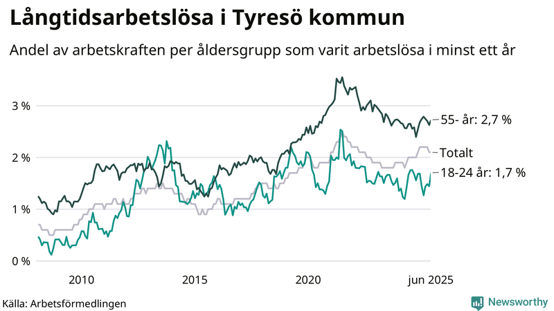 Graf: Andel arbetslösa uppdelat i åldersgrupper i Tyresö