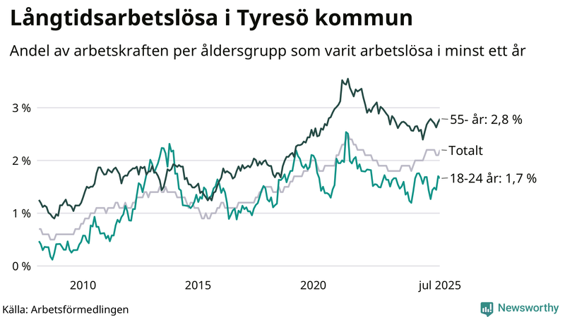 Graf: Andel arbetslösa uppdelat i åldersgrupper i Tyresö