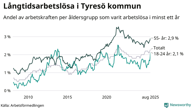 Graf: Andel arbetslösa uppdelat i åldersgrupper i Tyresö