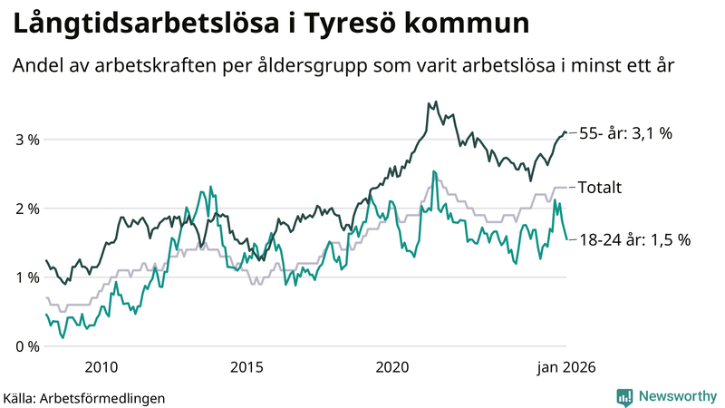 Graf: Andel arbetslösa uppdelat i åldersgrupper i Tyresö
