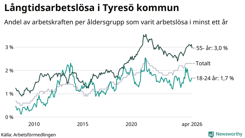 Graf: Andel arbetslösa uppdelat i åldersgrupper i Tyresö