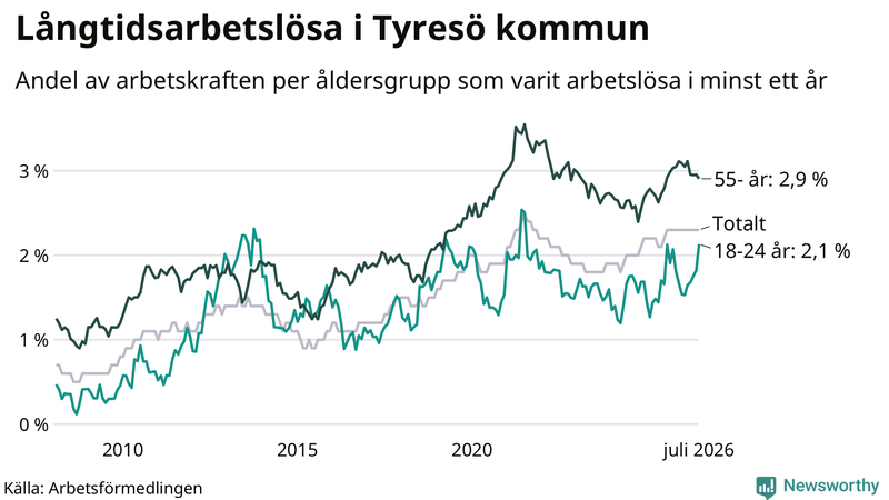 Graf: Andel arbetslösa uppdelat i åldersgrupper i Tyresö
