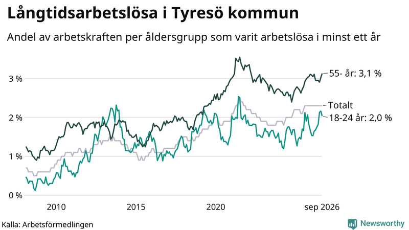 Graf: Andel arbetslösa uppdelat i åldersgrupper i Tyresö