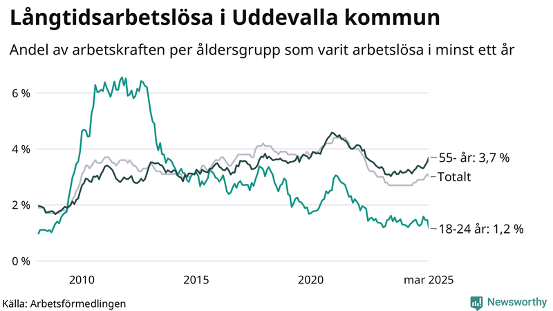 Graf: Andel arbetslösa uppdelat i åldersgrupper i Uddevalla