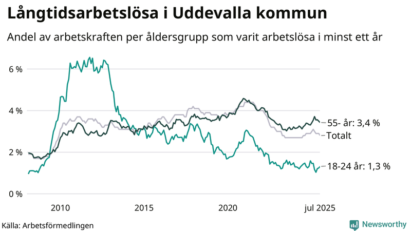 Graf: Andel arbetslösa uppdelat i åldersgrupper i Uddevalla