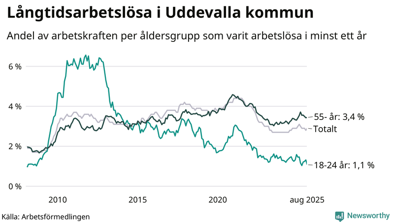 Graf: Andel arbetslösa uppdelat i åldersgrupper i Uddevalla