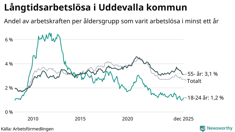 Graf: Andel arbetslösa uppdelat i åldersgrupper i Uddevalla