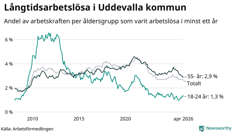 Graf: Andel arbetslösa uppdelat i åldersgrupper i Uddevalla