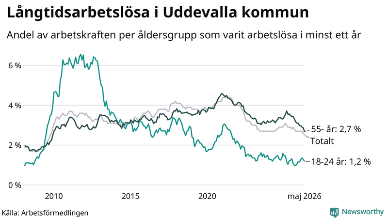 Graf: Andel arbetslösa uppdelat i åldersgrupper i Uddevalla