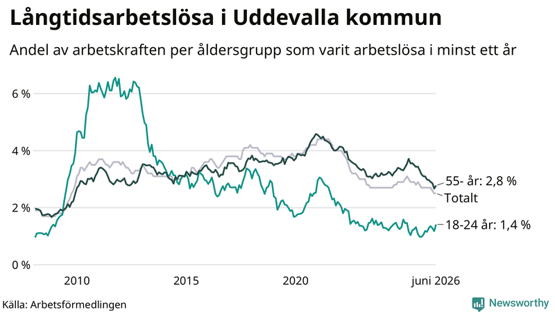 Graf: Andel arbetslösa uppdelat i åldersgrupper i Uddevalla