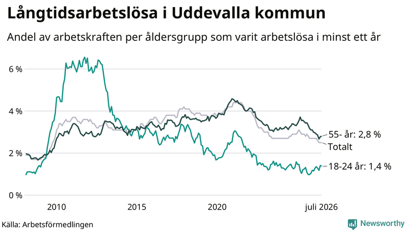 Graf: Andel arbetslösa uppdelat i åldersgrupper i Uddevalla