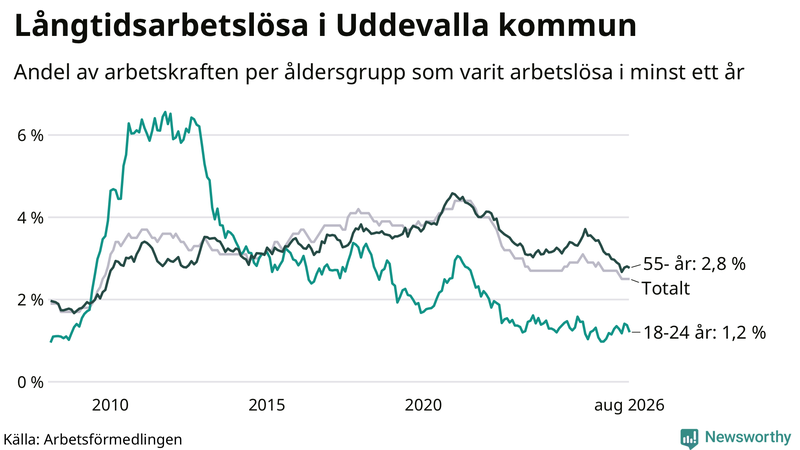 Graf: Andel arbetslösa uppdelat i åldersgrupper i Uddevalla