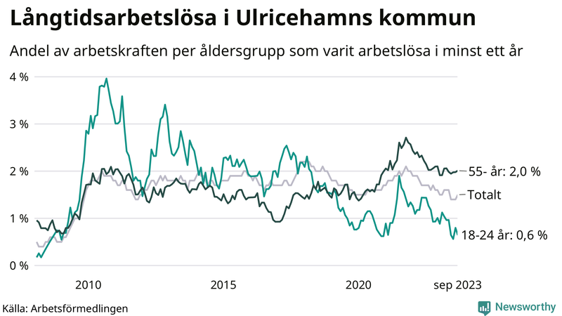 Graf: Andel arbetslösa uppdelat i åldersgrupper i Ulricehamn