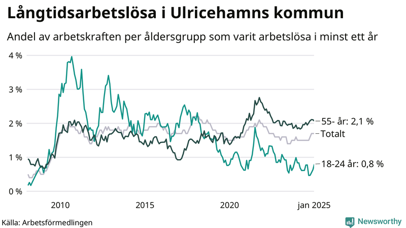 Graf: Andel arbetslösa uppdelat i åldersgrupper i Ulricehamn